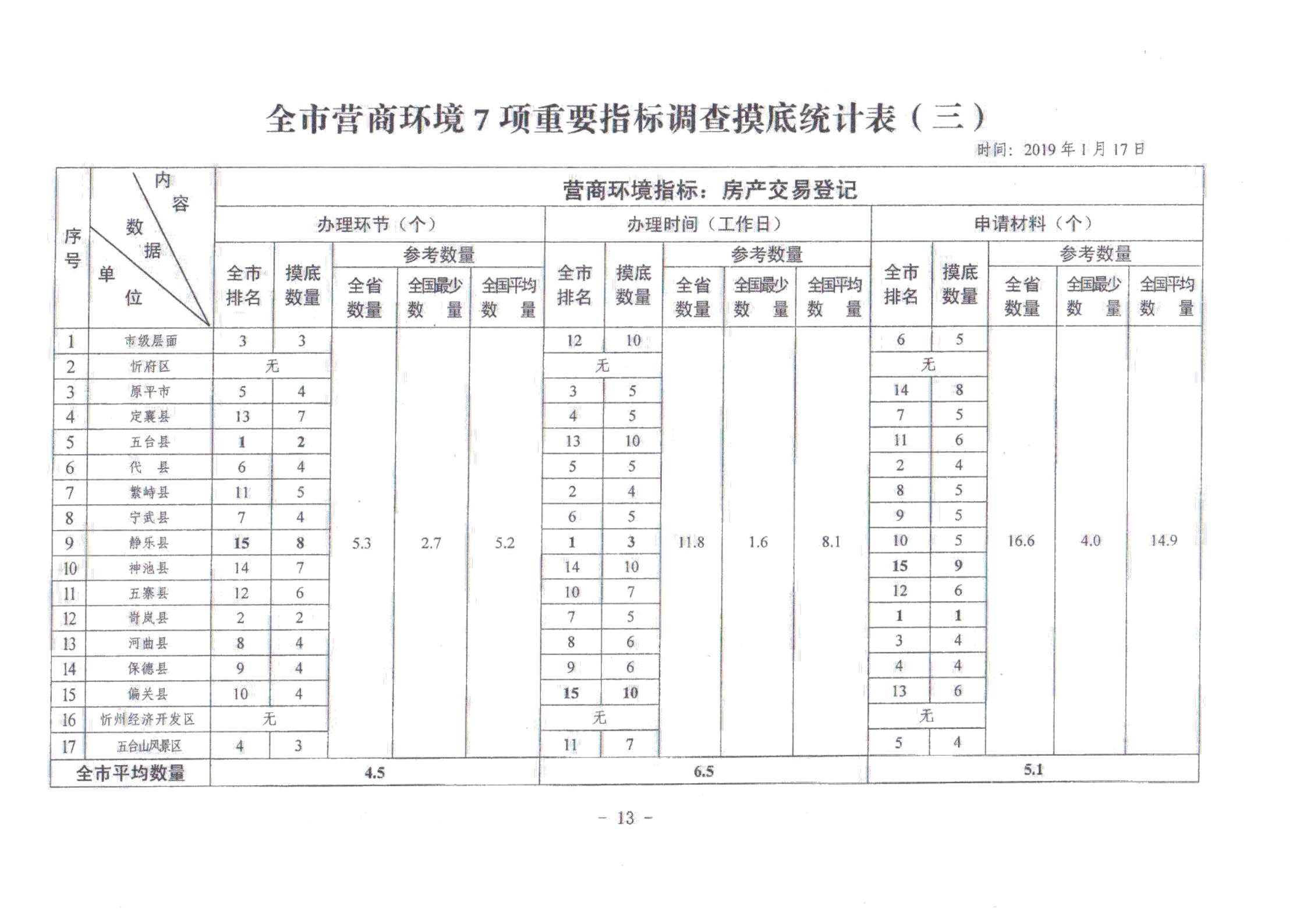 關(guān)于對(duì)全市營(yíng)商環(huán)境7項(xiàng)重要指標(biāo)調(diào)查情況的通報(bào)_12.jpg