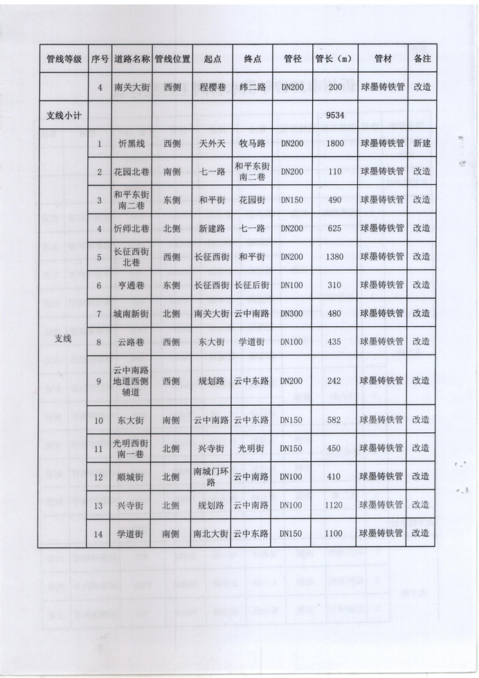 忻發(fā)改審批發(fā)[2017]3號-關(guān)于忻州城區(qū)2017年供水管網(wǎng)（新建、改造）工程項(xiàng)目核準(zhǔn)的批復(fù)4 副本.jpg